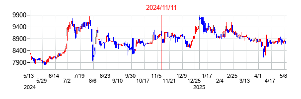 2024年11月11日決算発表前後のの株価の動き方