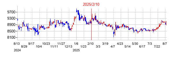 2025年2月10日決算発表前後のの株価の動き方