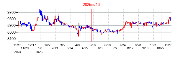 2025年5月13日決算発表前後のの株価の動き方