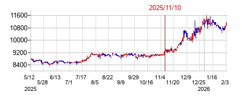 2025年11月10日決算発表前後のの株価の動き方