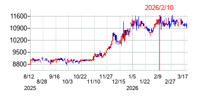 2026年2月10日決算発表前後のの株価の動き方