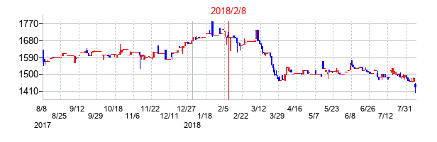 2018年2月8日決算発表前後のの株価の動き方