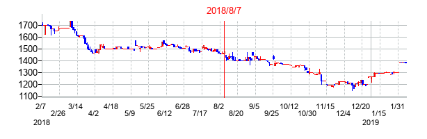 2018年8月7日決算発表前後のの株価の動き方