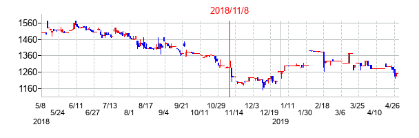 2018年11月8日決算発表前後のの株価の動き方