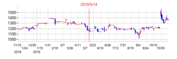 2019年5月14日決算発表前後のの株価の動き方