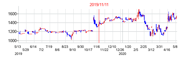 2019年11月11日決算発表前後のの株価の動き方
