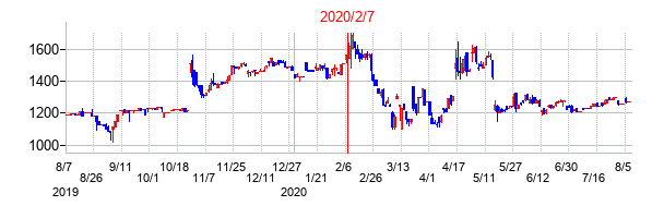 2020年2月7日決算発表前後のの株価の動き方