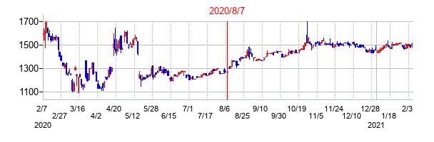 2020年8月7日決算発表前後のの株価の動き方