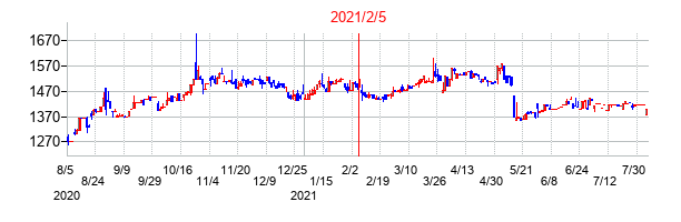 2021年2月5日決算発表前後のの株価の動き方