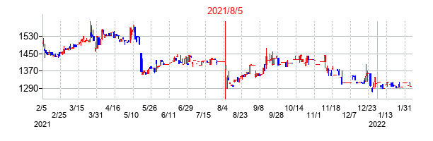 2021年8月5日決算発表前後のの株価の動き方