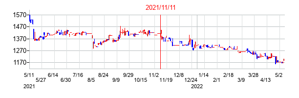 2021年11月11日決算発表前後のの株価の動き方