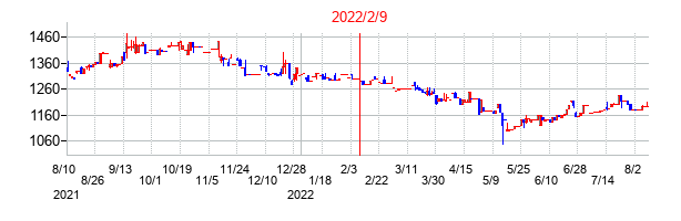 2022年2月9日決算発表前後のの株価の動き方