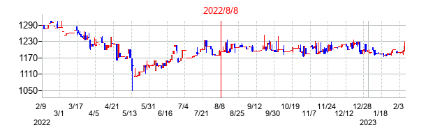 2022年8月8日決算発表前後のの株価の動き方