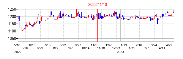 2022年11月10日決算発表前後のの株価の動き方
