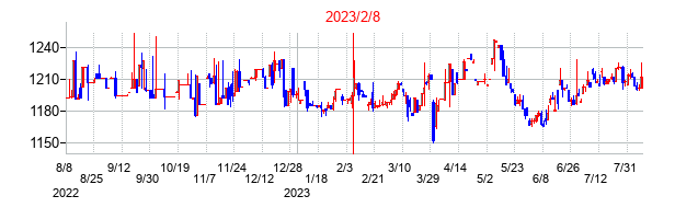 2023年2月8日決算発表前後のの株価の動き方