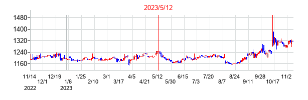 2023年5月12日決算発表前後のの株価の動き方
