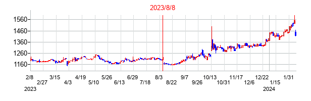 2023年8月8日決算発表前後のの株価の動き方