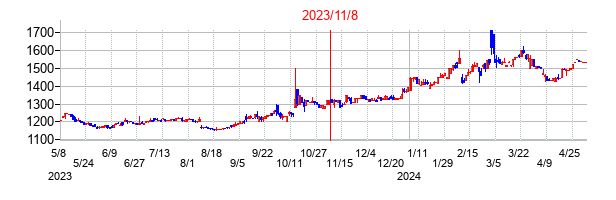 2023年11月8日決算発表前後のの株価の動き方