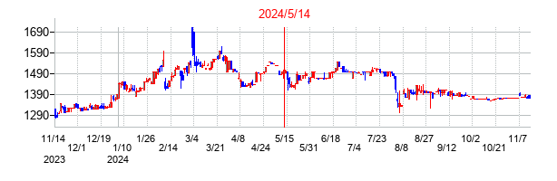 2024年5月14日決算発表前後のの株価の動き方