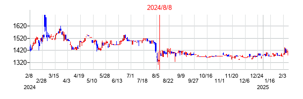 2024年8月8日決算発表前後のの株価の動き方