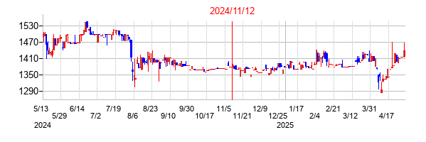 2024年11月12日決算発表前後のの株価の動き方