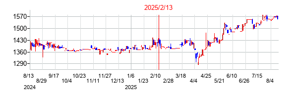 2025年2月13日決算発表前後のの株価の動き方