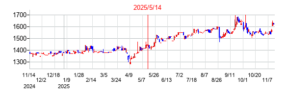 2025年5月14日決算発表前後のの株価の動き方