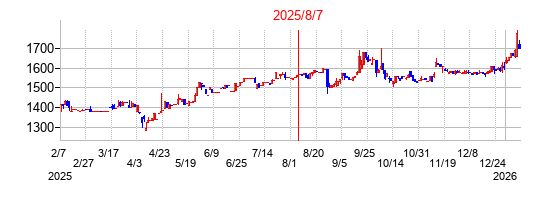 2025年8月7日決算発表前後のの株価の動き方