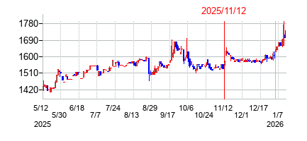 2025年11月12日決算発表前後のの株価の動き方