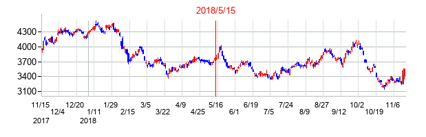 2018年5月15日決算発表前後のの株価の動き方