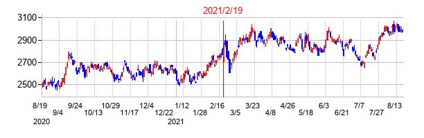 2021年2月19日決算発表前後のの株価の動き方