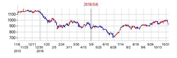 2016年5月6日決算発表前後のの株価の動き方