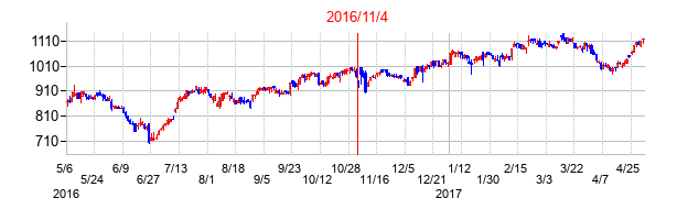 2016年11月4日決算発表前後のの株価の動き方
