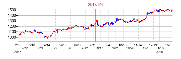 2017年8月4日決算発表前後のの株価の動き方