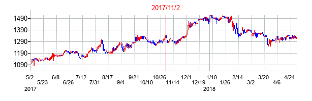 2017年11月2日決算発表前後のの株価の動き方