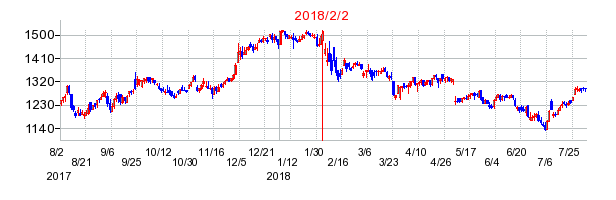 2018年2月2日決算発表前後のの株価の動き方