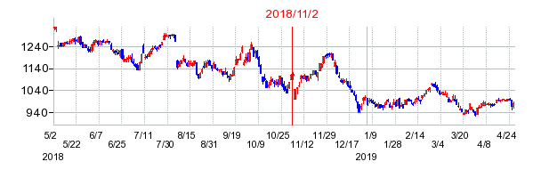 2018年11月2日決算発表前後のの株価の動き方