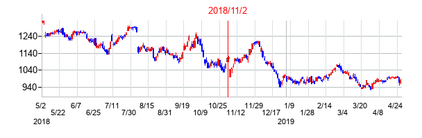 2018年11月2日決算発表前後のの株価の動き方