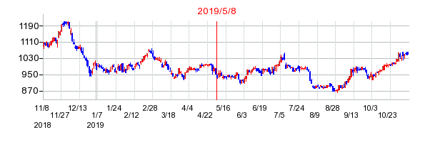 2019年5月8日決算発表前後のの株価の動き方