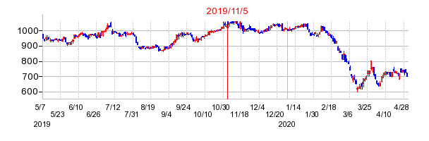 2019年11月5日決算発表前後のの株価の動き方
