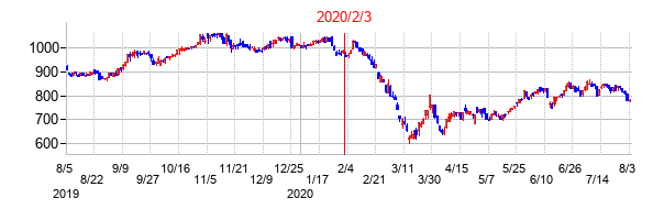 2020年2月3日決算発表前後のの株価の動き方