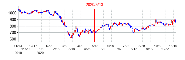 2020年5月13日決算発表前後のの株価の動き方