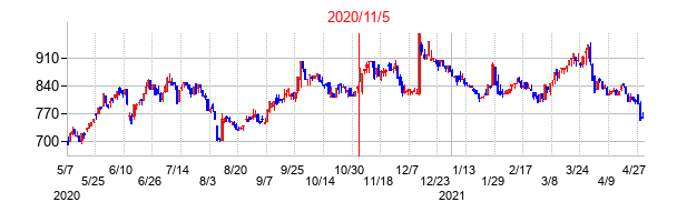 2020年11月5日決算発表前後のの株価の動き方