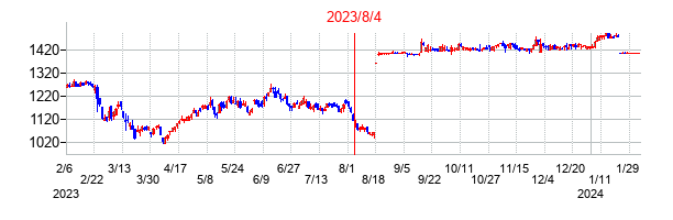 2023年8月4日決算発表前後のの株価の動き方