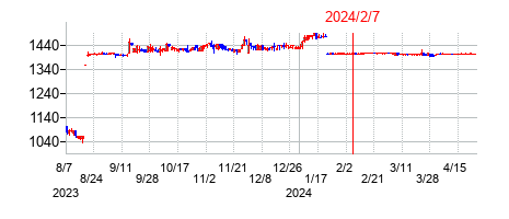 2024年2月7日決算発表前後のの株価の動き方