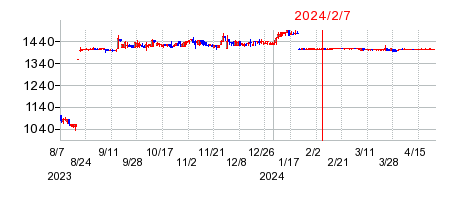 2024年2月7日決算発表前後のの株価の動き方