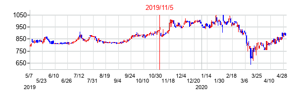 2019年11月5日決算発表前後のの株価の動き方