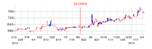 2013年8月9日決算発表前後のの株価の動き方
