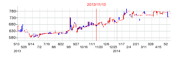 2013年11月13日決算発表前後のの株価の動き方