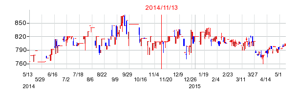 2014年11月13日決算発表前後のの株価の動き方